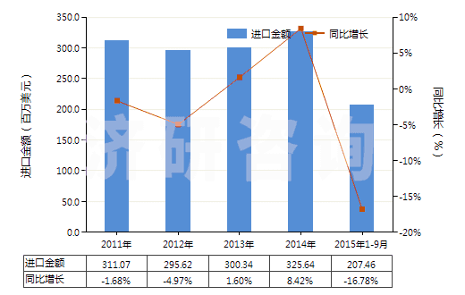 2011-2015年9月中國其他橡、塑用抗氧劑及其他穩(wěn)定劑(HS38123090)進口總額及增速統計